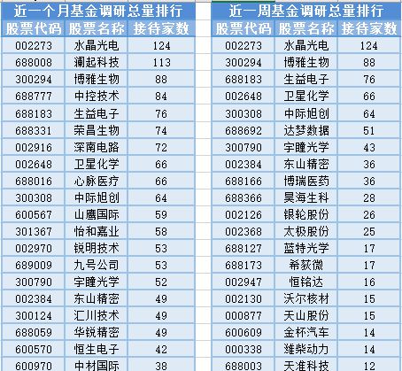 芯片股集體走高引領市場，基金經理變動頻繁，機械與原輔材料板塊迎機遇